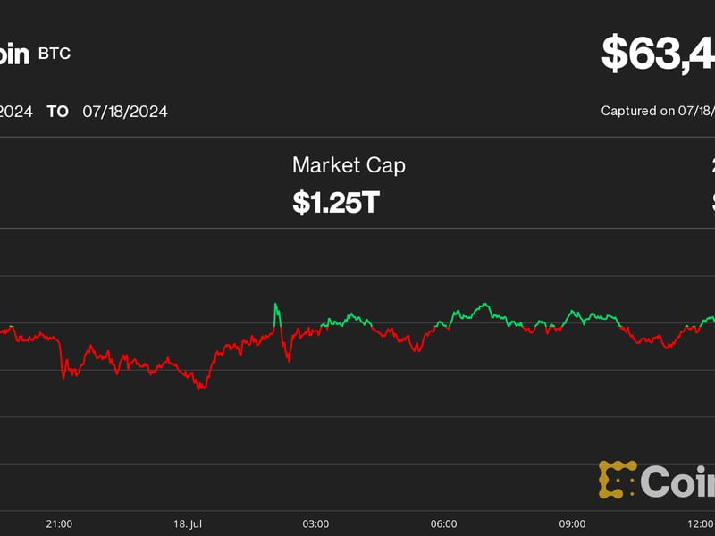 Bitcoin-slumps-towards-$63k-as-speculation-about-biden-dropout-intensifies