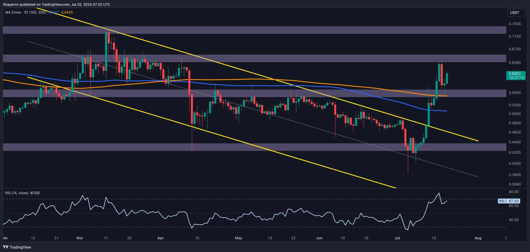 Ripple-price-analysis:-xrp-bulls-keen-on-taking-out-$0.64-but-there’s-a-catch