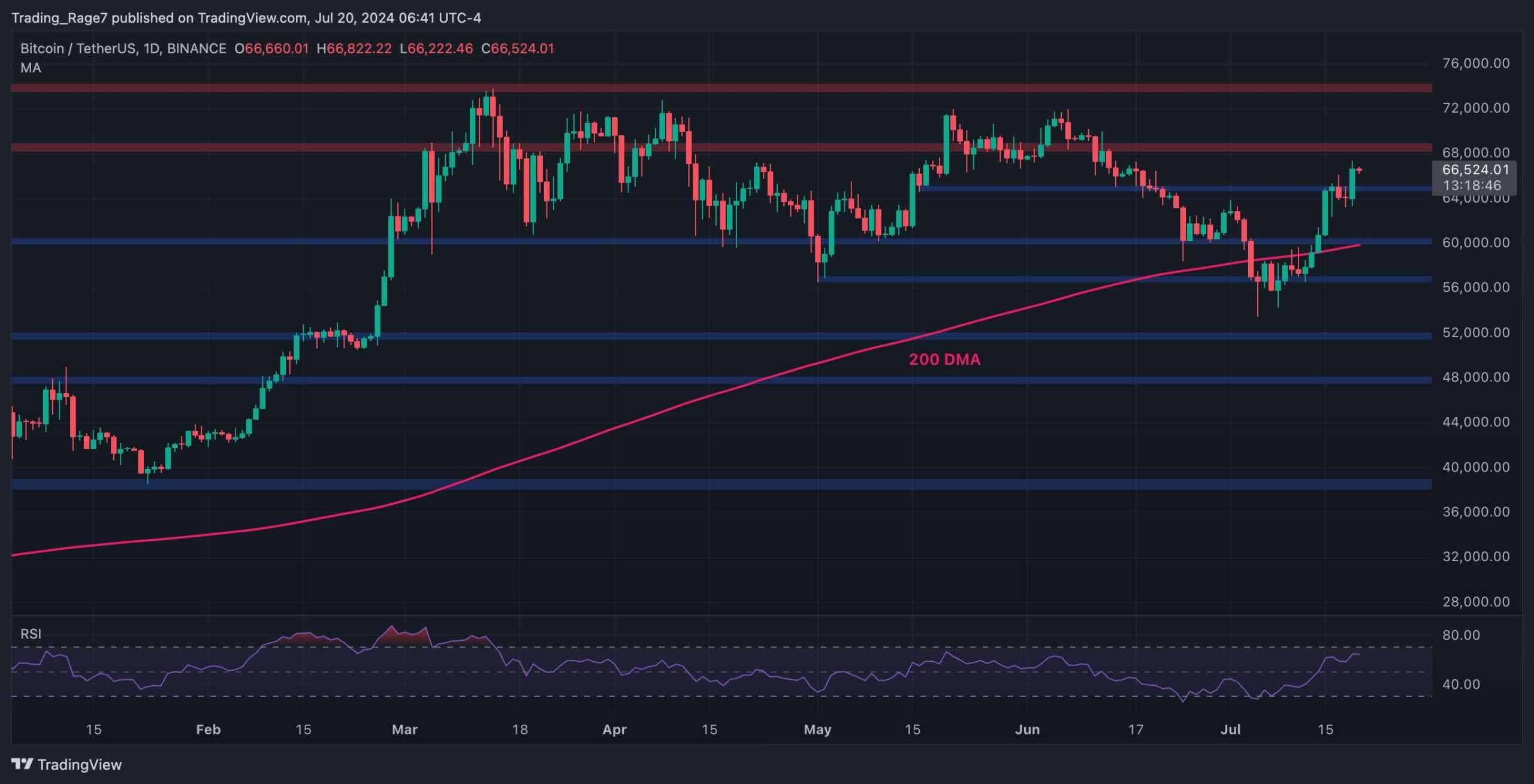 Bitcoin-price-analysis:-here’s-the-next-target-for-btc-before-bulls-can-hope-for-$70k