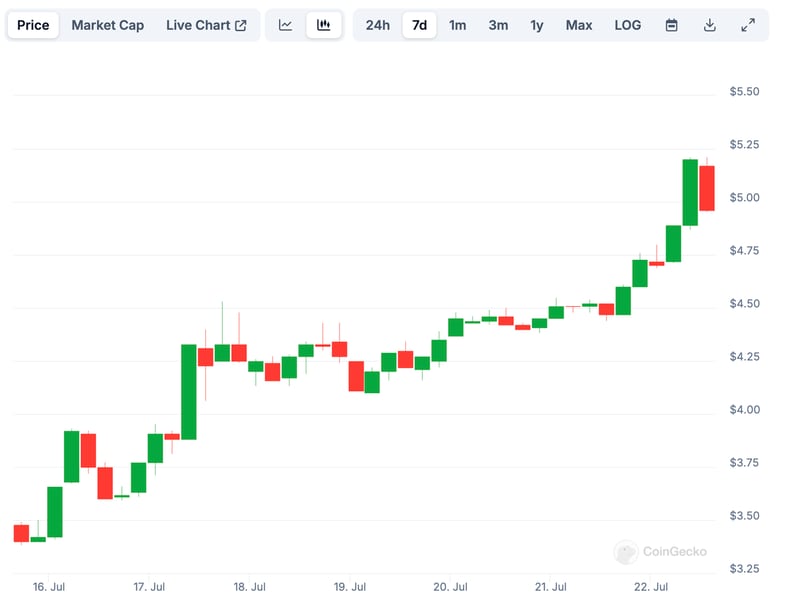 Hnt-token-beats-bitcoin-with-40%-surge-as-helium’s-mobile-subscriber-count-tops-100k