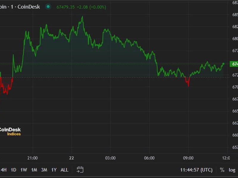 First-mover-americas:-bitcoin-settles-above-$67k-after-biden-drops-out