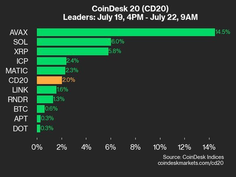 Coindesk-20-performance-update:-avax-and-sol-surge-lead-weekend-advance