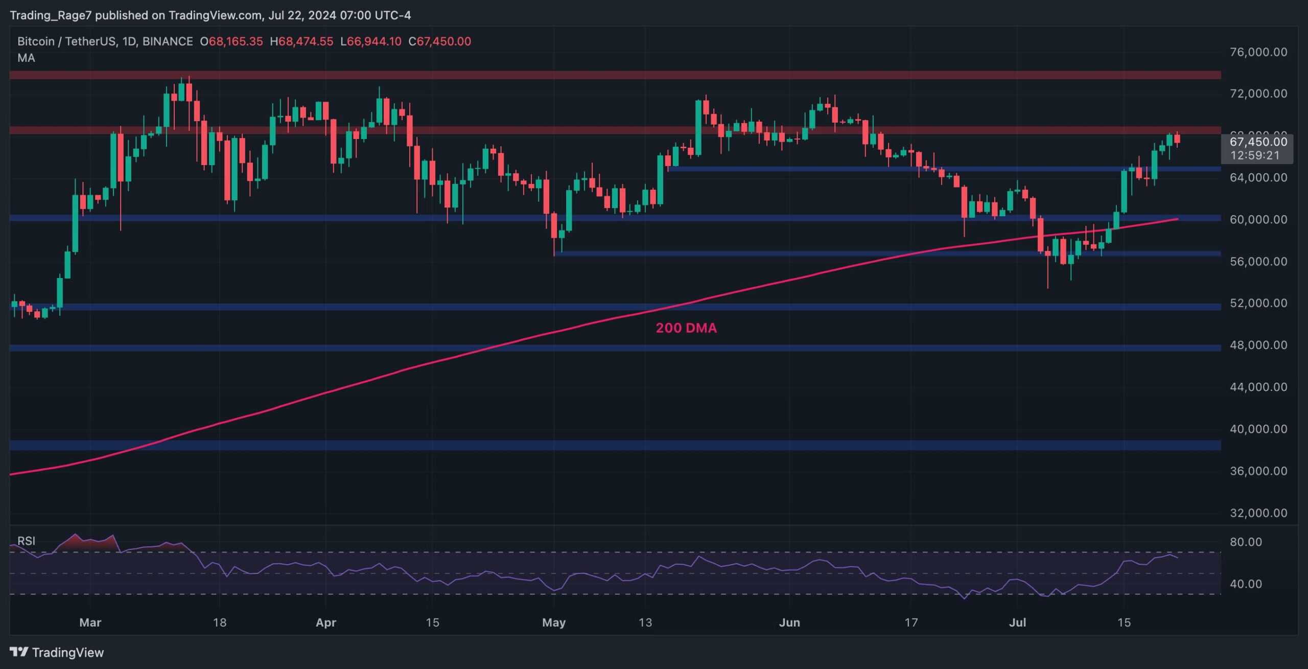 Bitcoin-price-analysis:-btc-bulls-eye-$70k-but-is-a-correction-coming-before-that?