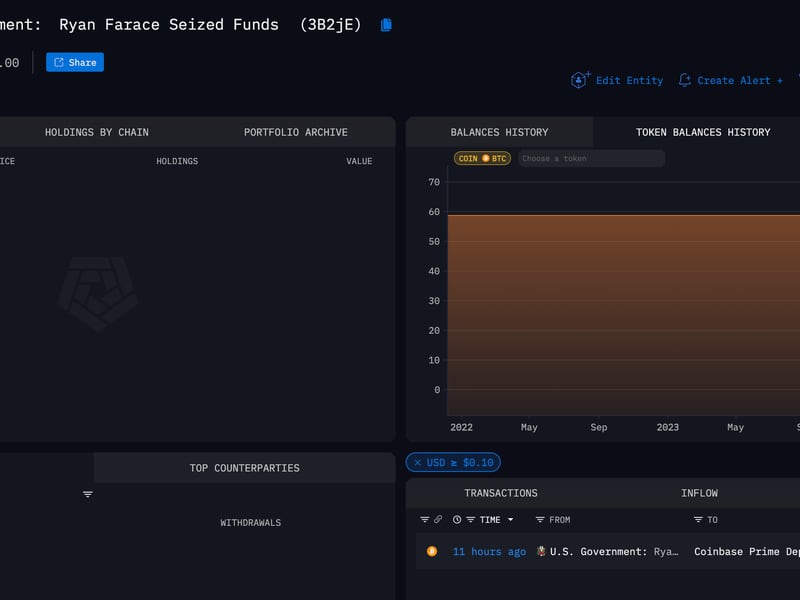 Us.-government-moves-$4m-bitcoin-to-coinbase,-arkham-data-show