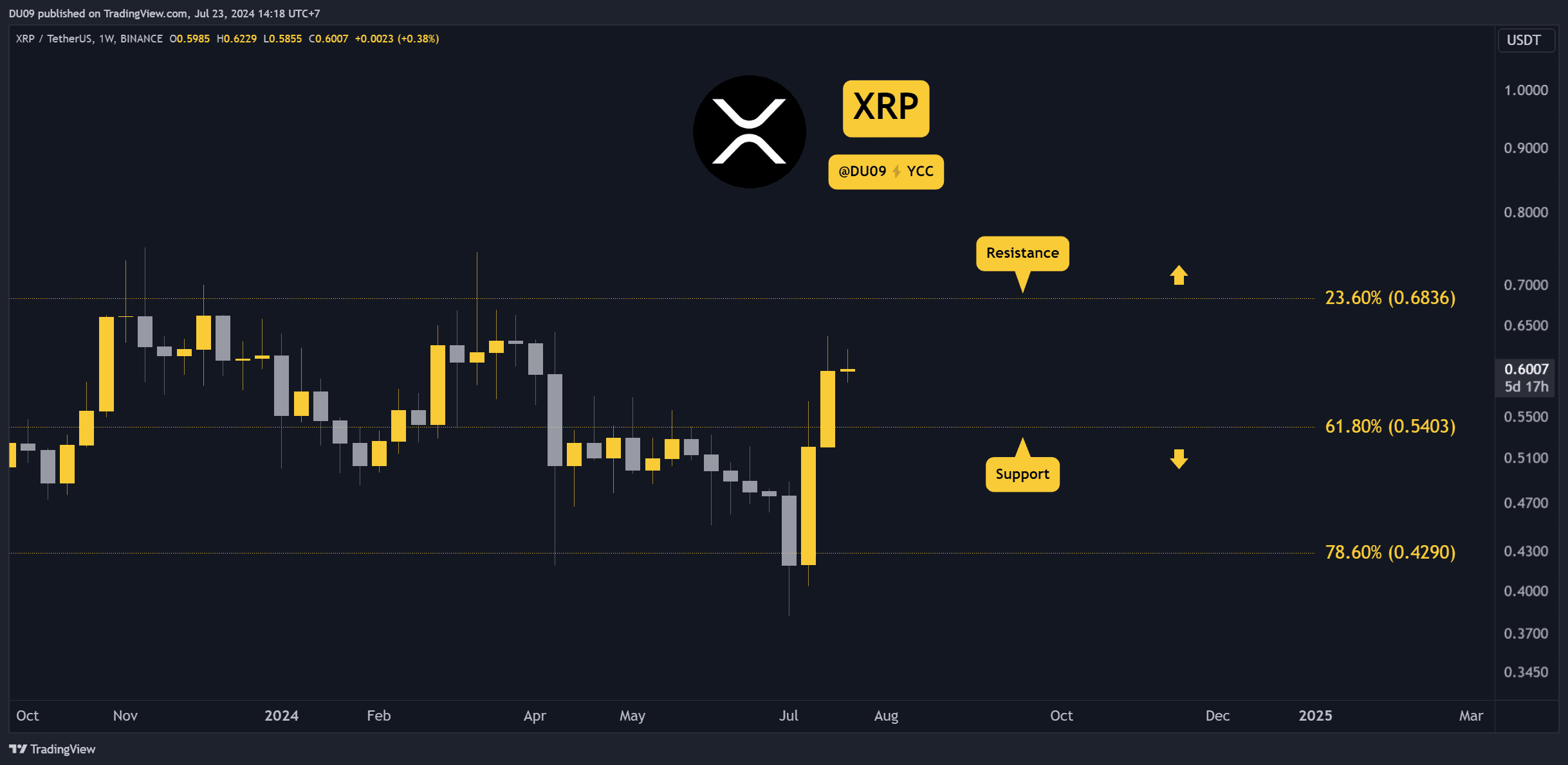 Ripple-(xrp)-price-outlook:-bulls-attempt-to-control-$0.6,-here’s-the-next-target