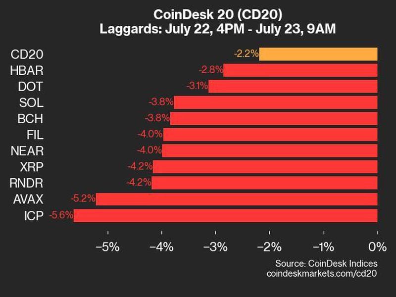 Coindesk-20-performance-update:-index-slips-2.2%-as-spot-ether-etfs-begin-trading