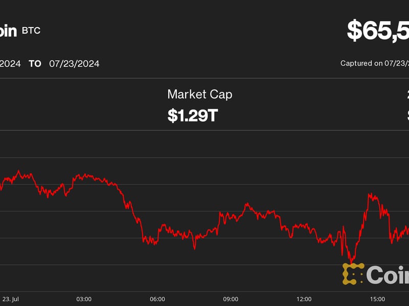 Bitcoin-slips-to-near-$65k-as-mt.-gox-creditors-receive-assets-on-kraken