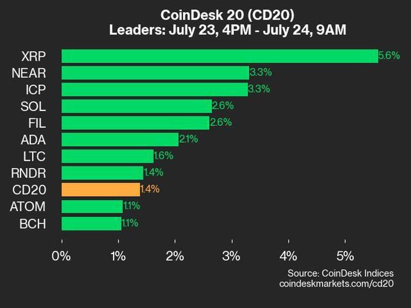 Coindesk-20-performance-update:-xrp-and-near-help-push-index-upward