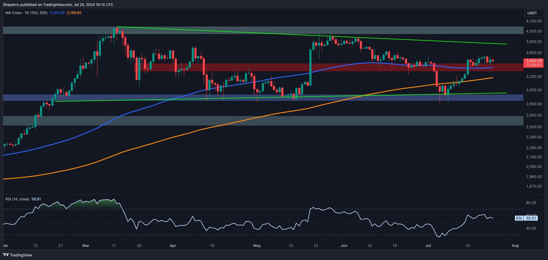 Ethereum-price-analysis:-bullish-breakout-toward-$4k-more-likely-for-eth