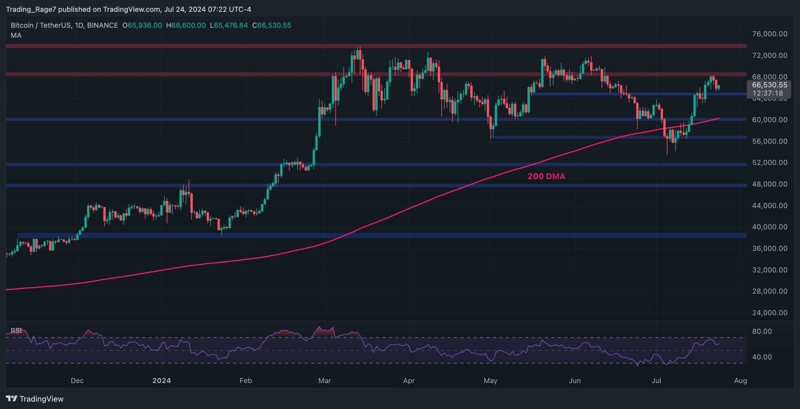 Bitcoin-price-analysis:-the-bulls-must-protect-this-level-to-keep-hopes-for-$70k-alive