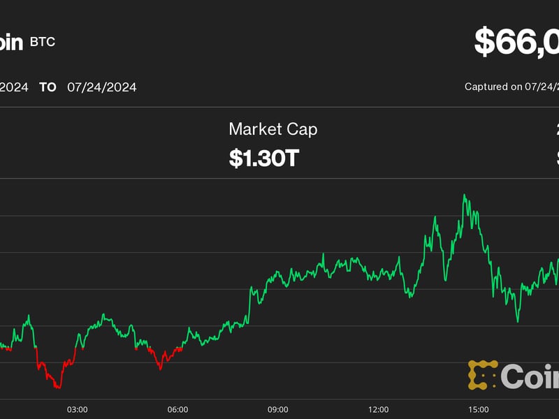 Bitcoin-holds-up-as-tech-stocks-plunge,-ether-sinks-a-day-after-etf-launch