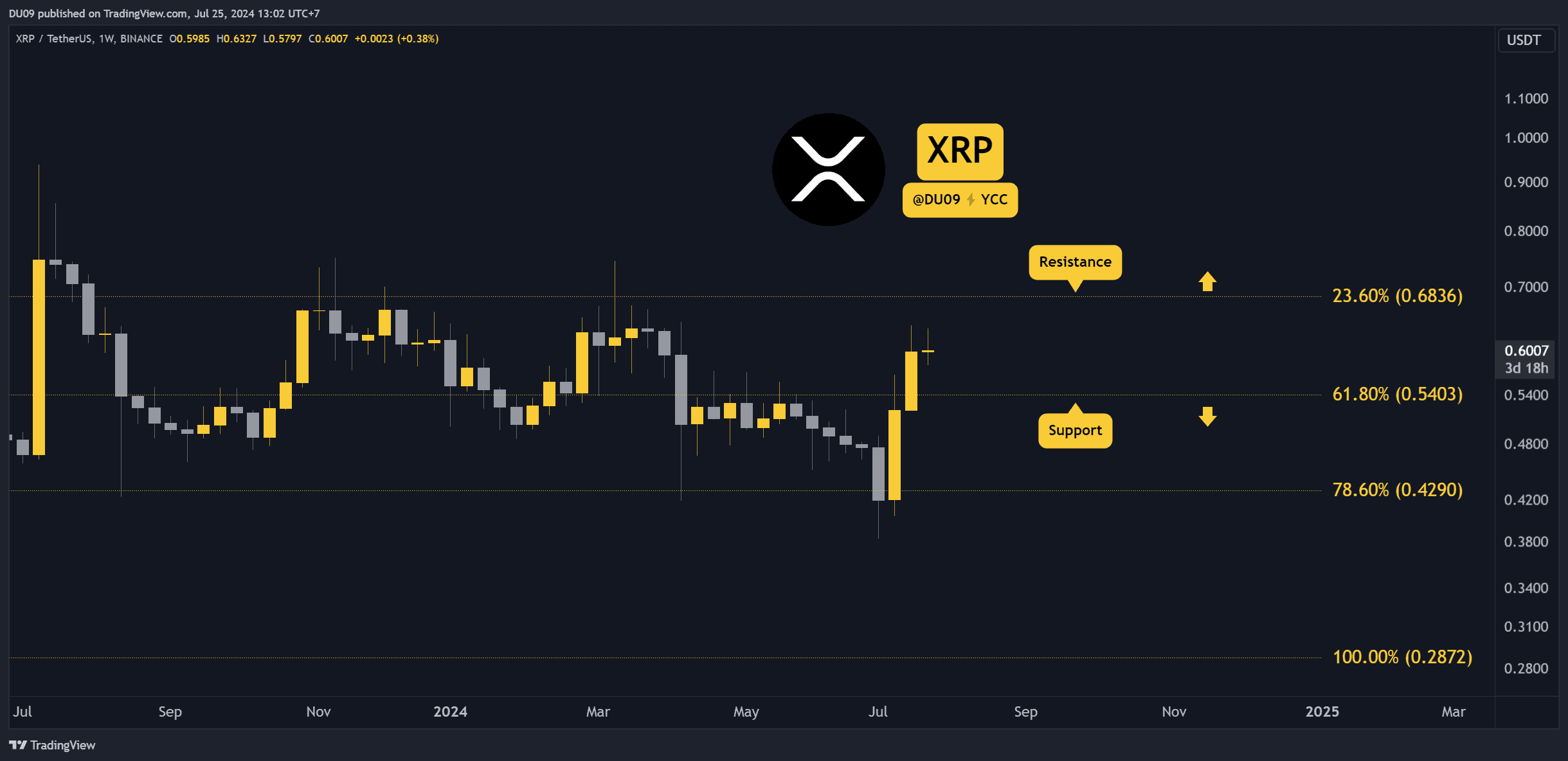 Ripple-(xrp)-price-outlook:-can-bulls-defend-$0.6-or-is-a-crash-coming?