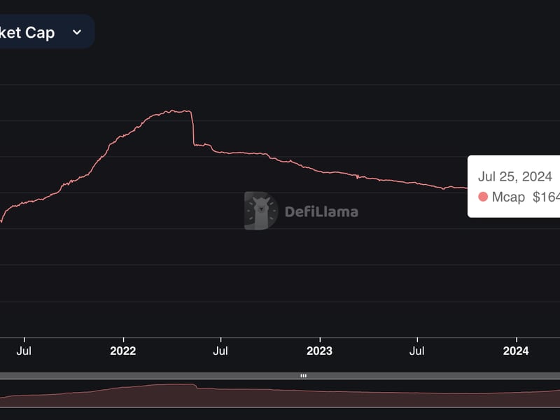 Stablecoin-market-cap-jumps-to-$164b-after-months-of-stagnation