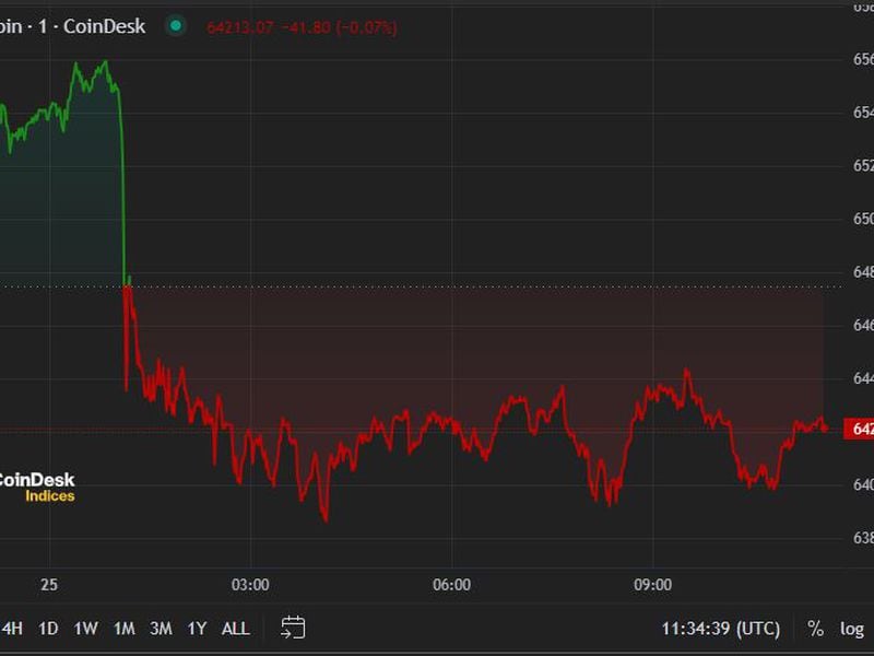 First-mover-americas:-bitcoin-slides-after-wednesday’s-tech-rout