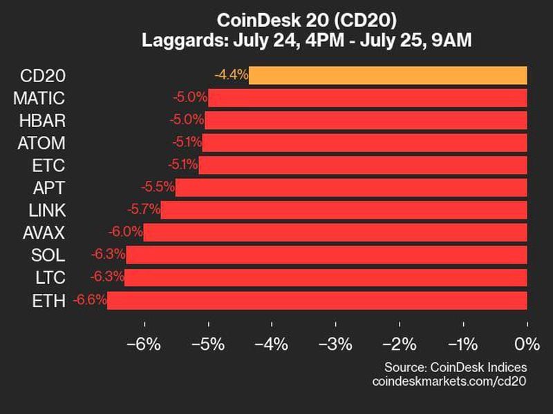 Coindesk-20-performance-update:-broad-based-decline-hits-all-20-assets,-sending-index-lower-by-4.4%