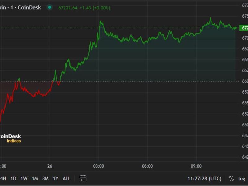 First-mover-americas:-bitcoin-regains-$67,000,-adds-nearly-5%-in-24-hours