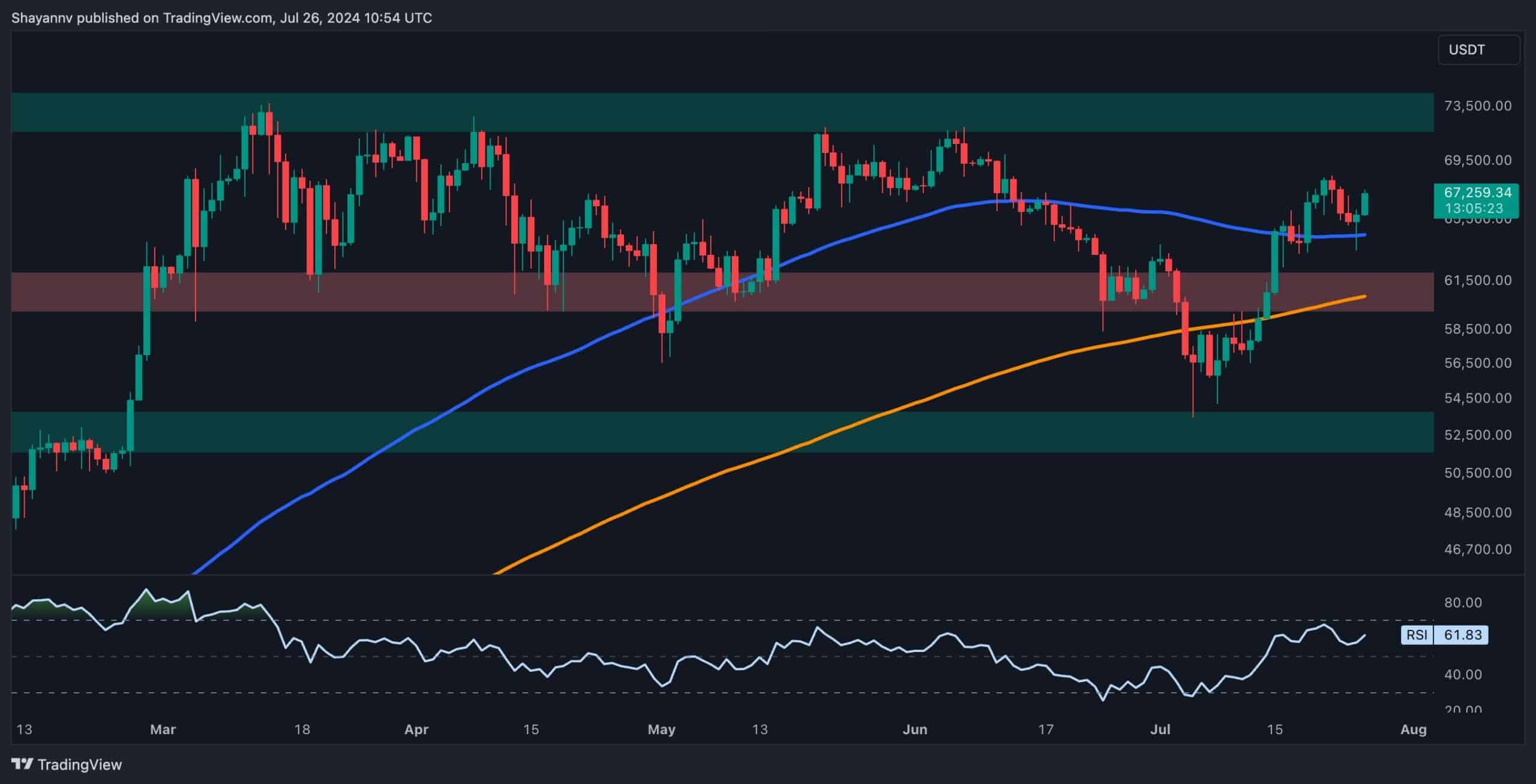 Bitcoin-price-analysis:-here’s-why-btc-jumped-by-5%-today