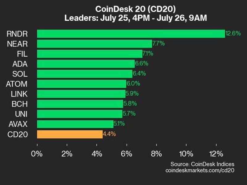 Coindesk-20-performance-update:-rndr’s-12%-gain-leads-as-index-rebounds