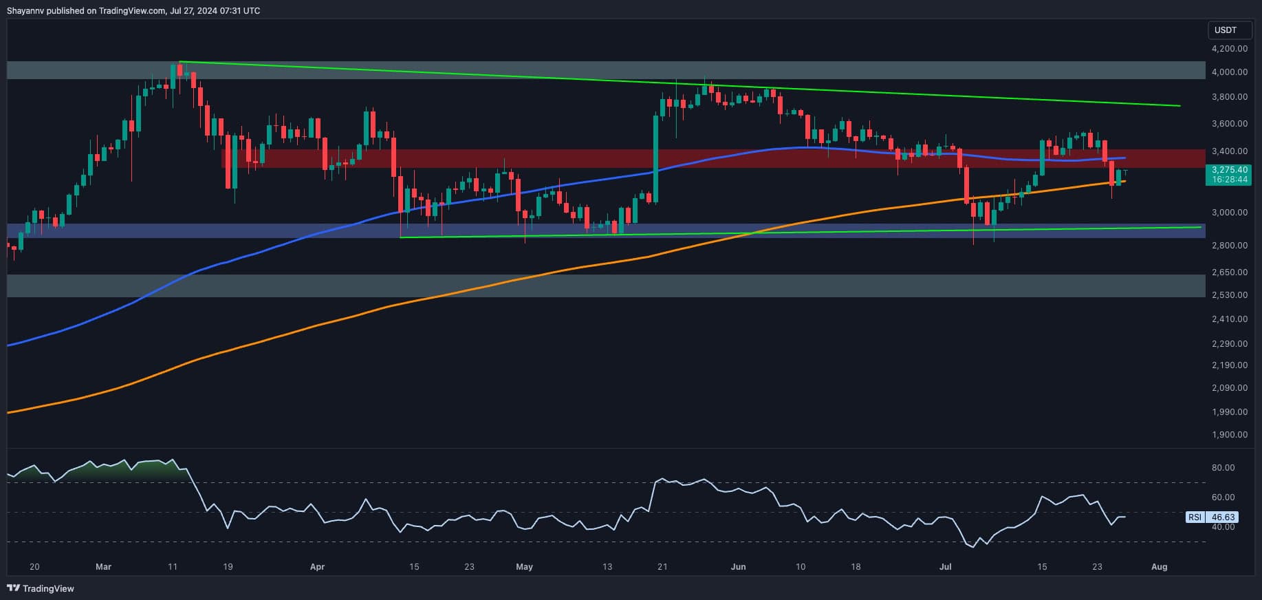 Ethereum-price-analysis:-will-eth-charge-toward-$3.5k-or-is-another-crash-incoming?