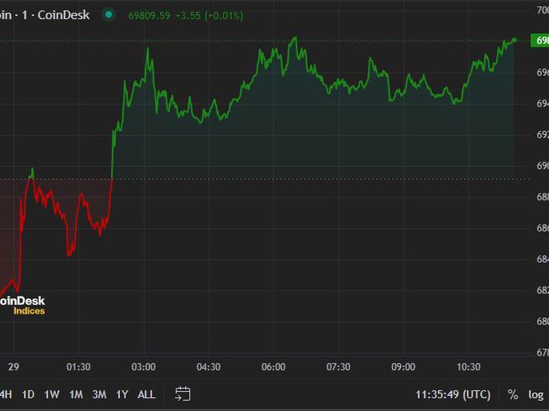 First-mover-americas:-bitcoin-rises-to-nearly-$70k-after-trump’s-btc-2024-speech