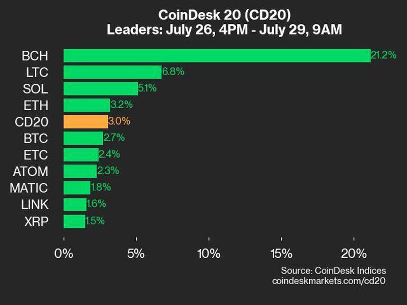 Coindesk-20-performance-update:-bch’s-21%-surge-leads-index-gain