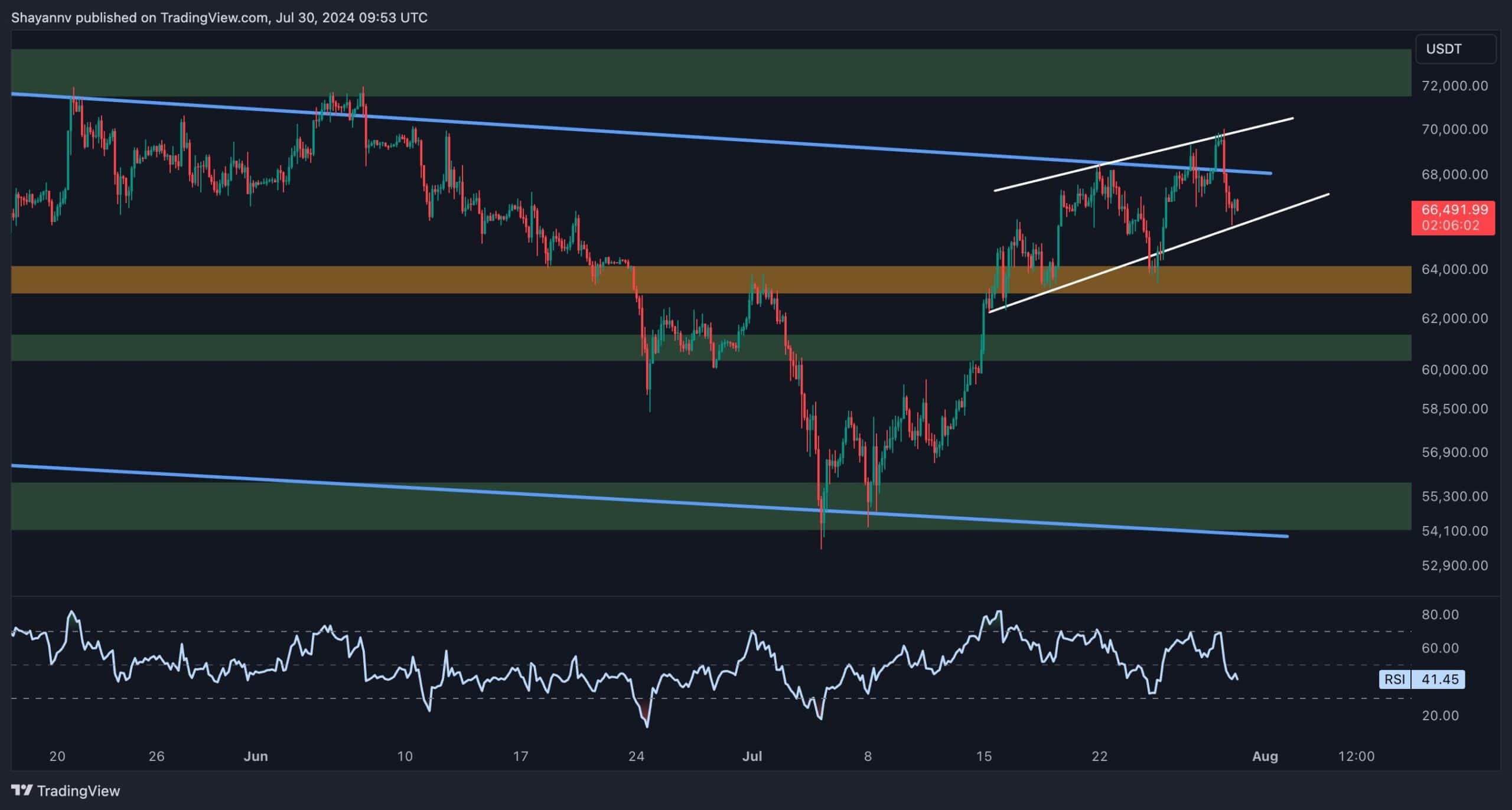 Bitcoin-price-analysis:-how-deep-can-this-correction-go-as-btc-dips-below-$66k?