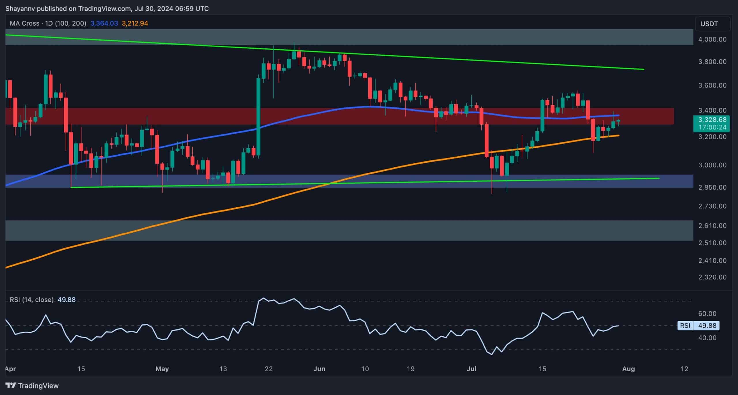 Ethereum-price-analysis:-eth-drops-to-$3.3k-but-is-more-pain-imminent?