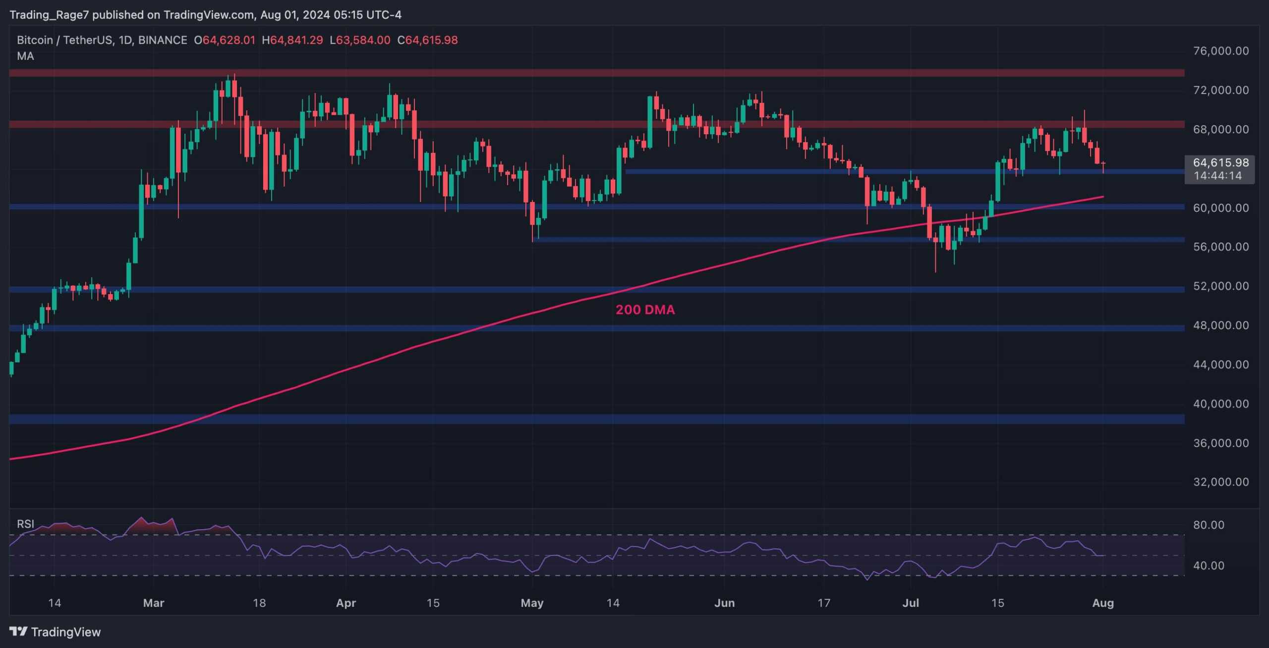 Bitcoin-price-analysis:-btc-dips-below-$64k-but-still-within-consolidation-range