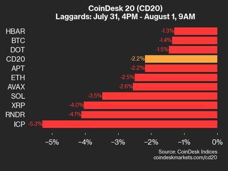 Coindesk-20-performance-update:-icp-and-rndr-lead-losses-as-index-slips-2.2%