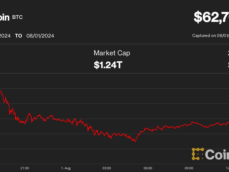 Bitcoin-plunges-more-than-10%-since-hitting-$70k-72-hours-ago