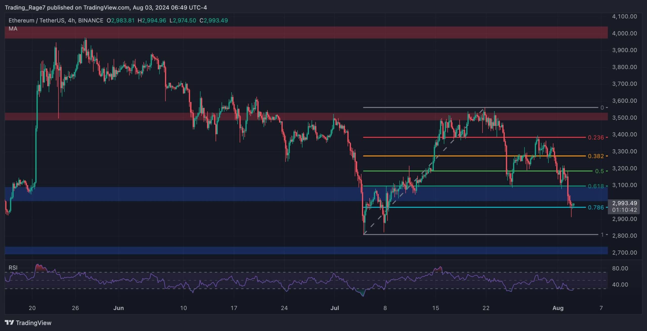 Ethereum-price-analysis:-eth-plunges-below-$3k-but-what’s-the-lowest-it-can-go?