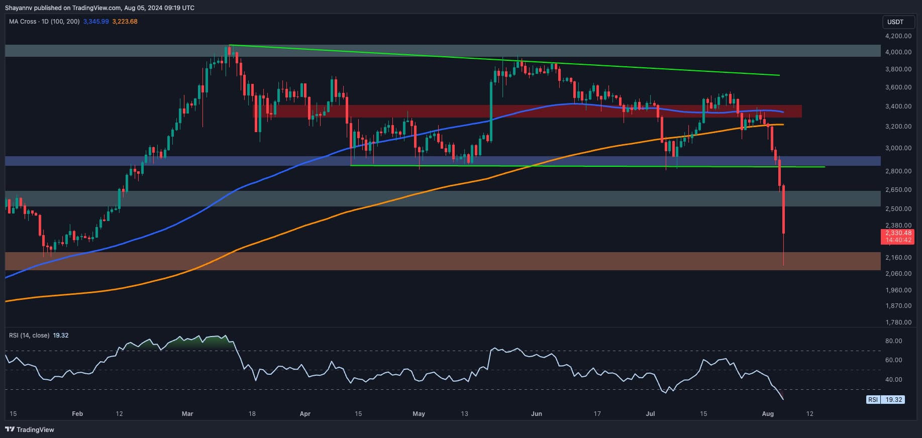 Ethereum-price-analysis:-is-eth-on-the-verge-of-falling-below-$2k?