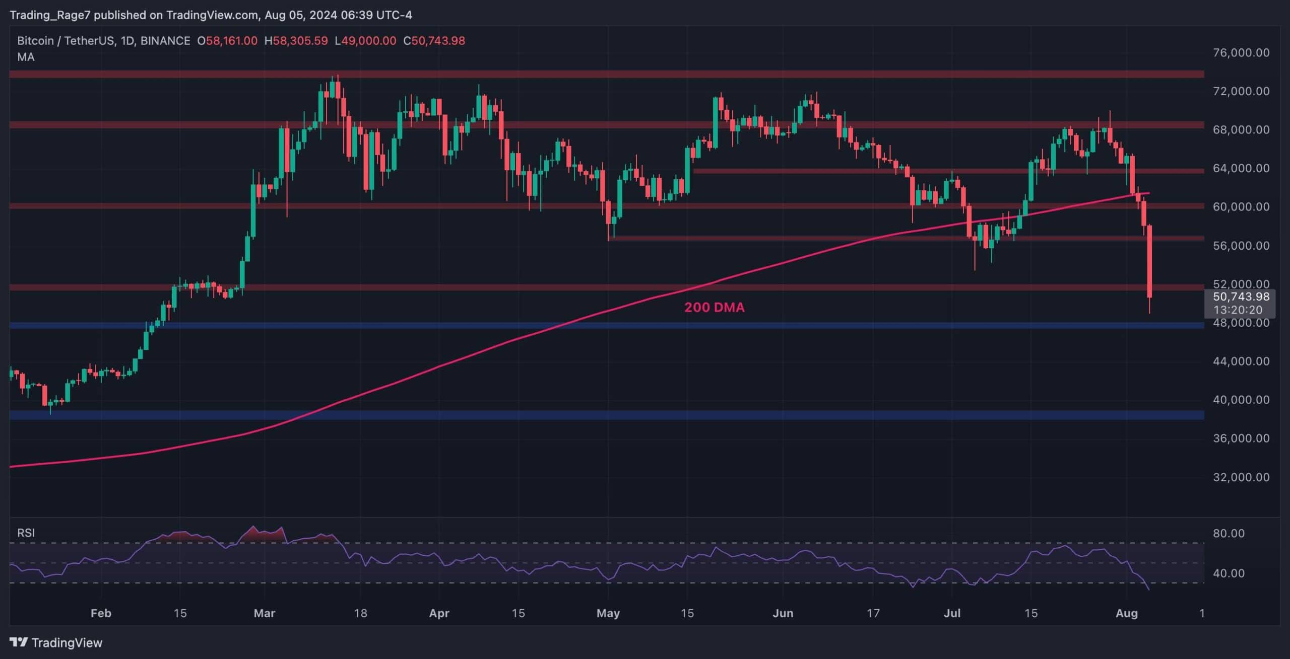 Bitcoin-price-analysis:-watch-these-levels-if-$50k-fails-and-btc-continues-crashing