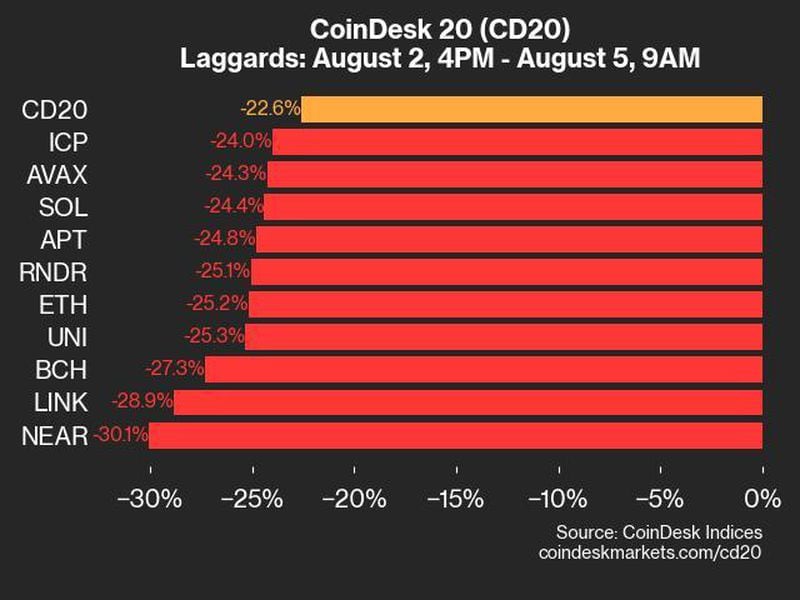 Coindesk-20-performance-update:-index-plunges-22.6%-amid-global-market-decline