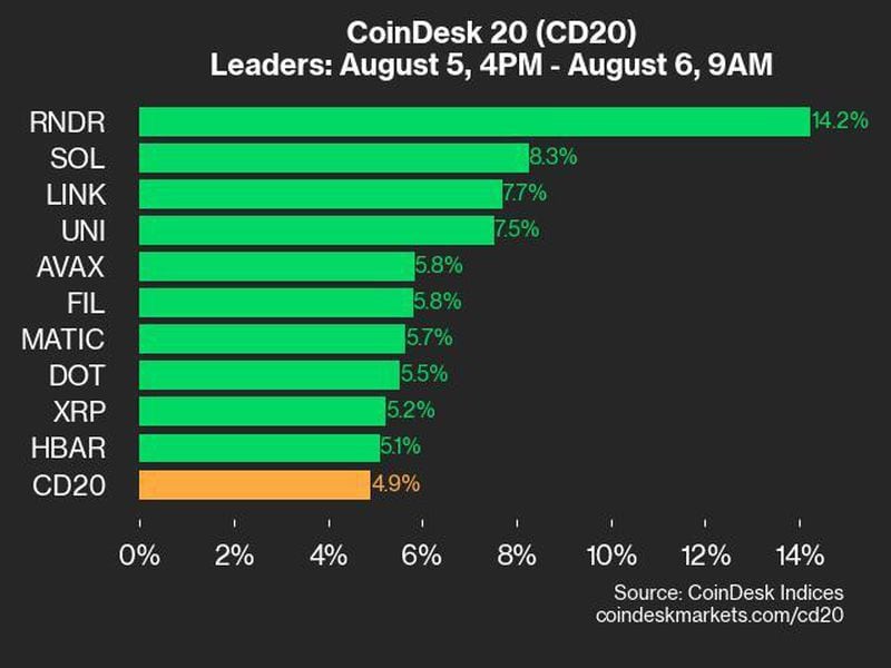 Coindesk-20-performance-update:-rndr-bounces-14.2%,-leading-index-higher