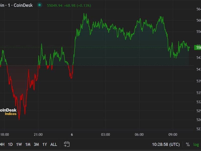 First-mover-americas:-crypto-rebounds-from-monday’s-chaos