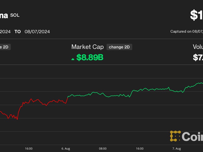 Solana-hits-all-time-high-against-ether,-outperforms-bitcoin-in-crypto-rebound