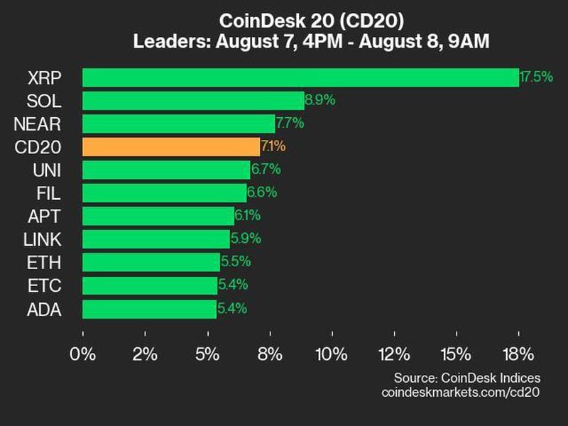 Coindesk-20-performance-update:-index-rallies-71%,-led-by-xrp’s-17.5%-gains