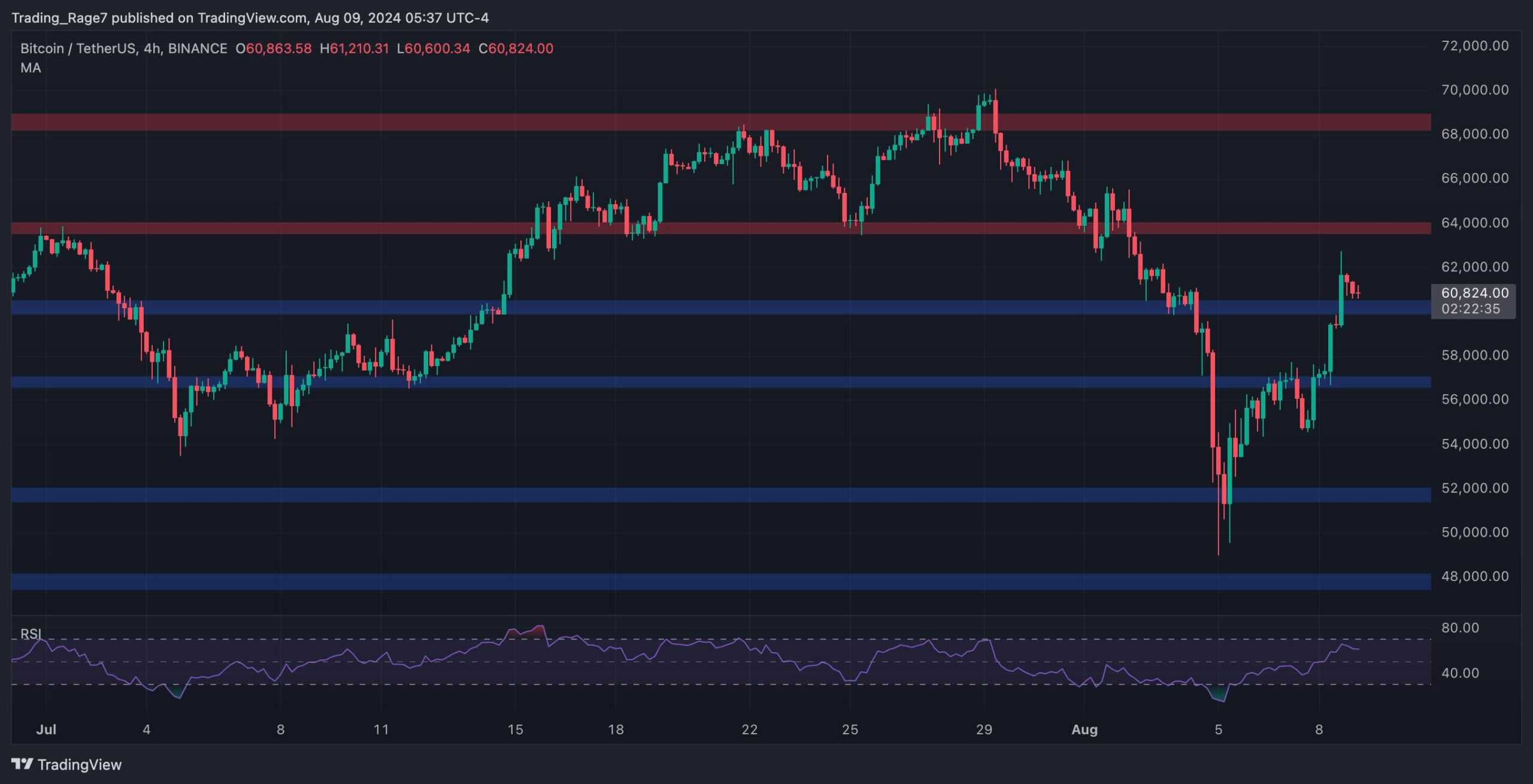 Bitcoin-price-analysis:-are-btc-bulls-really-back-or-is-the-breakout-above-$60k-fake?