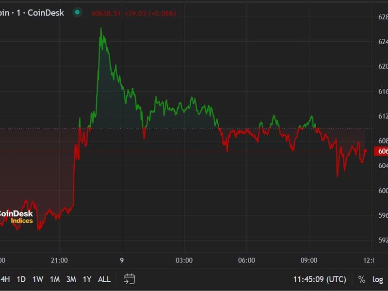 First-mover-americas:-bitcoin-reclaims-$62k,-bulls-revisit-$100k-target