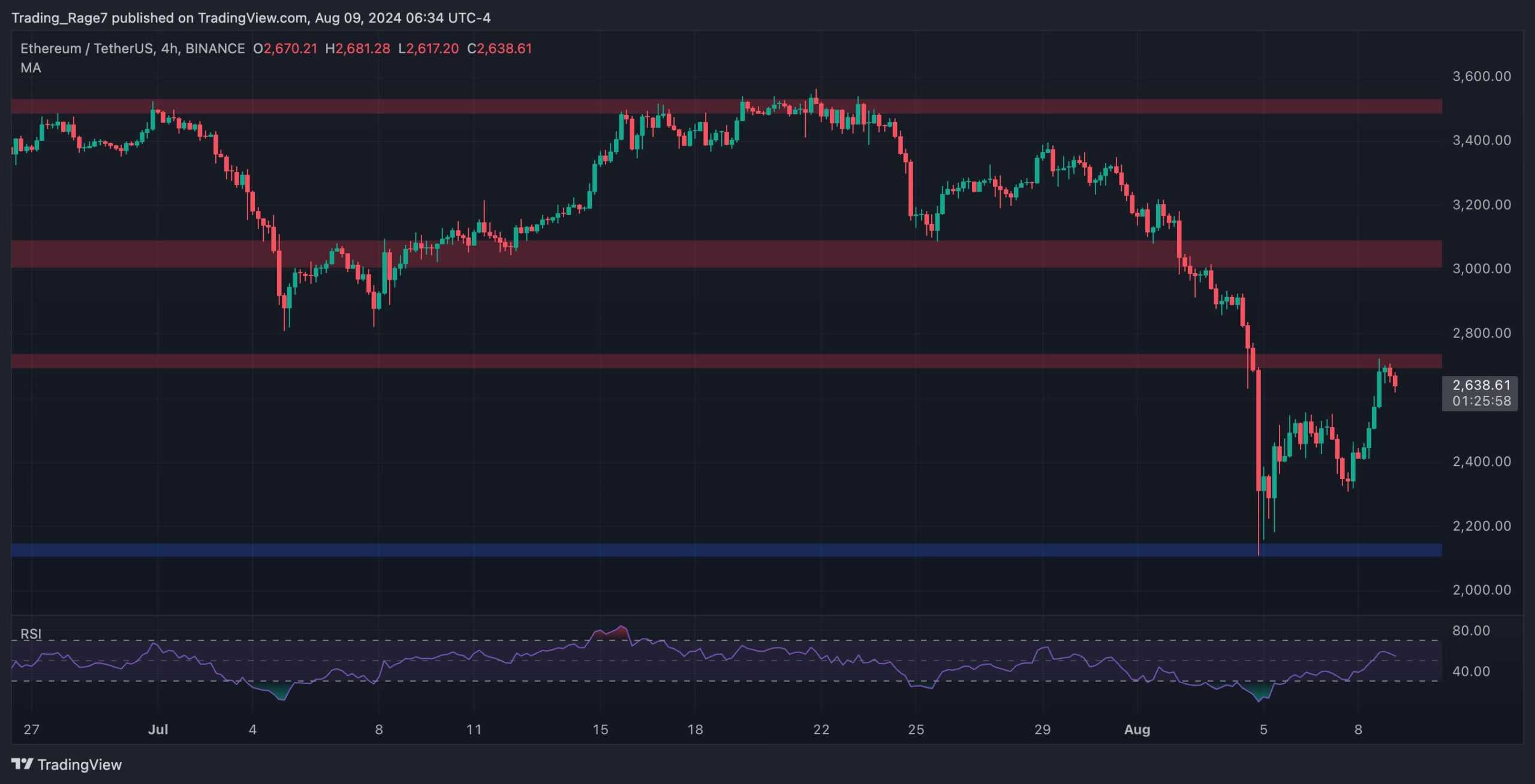 Ethereum-price-analysis:-is-another-correction-imminent-for-eth-or-is-$3k-in-sight?