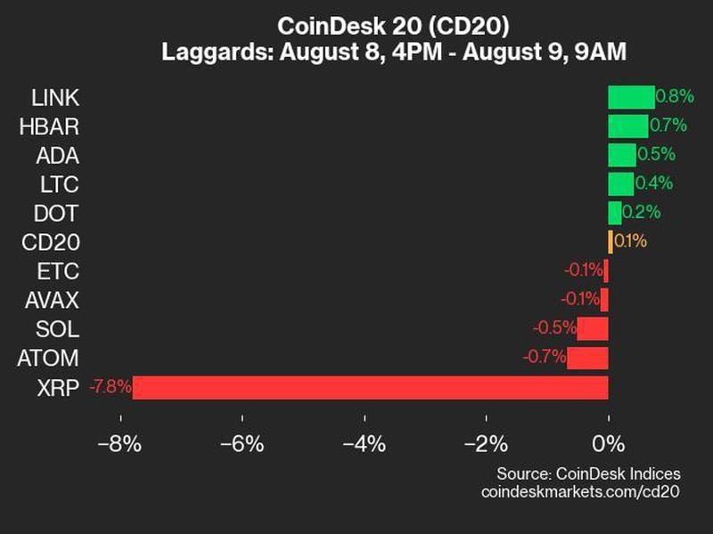 Coindesk-20-performance-update:-xrp’s-7.8%-decline-weighs-on-index