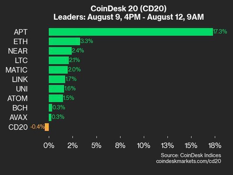 Coindesk-20-performance-update:-apt-soars-17.3%-as-index-declines-slightly