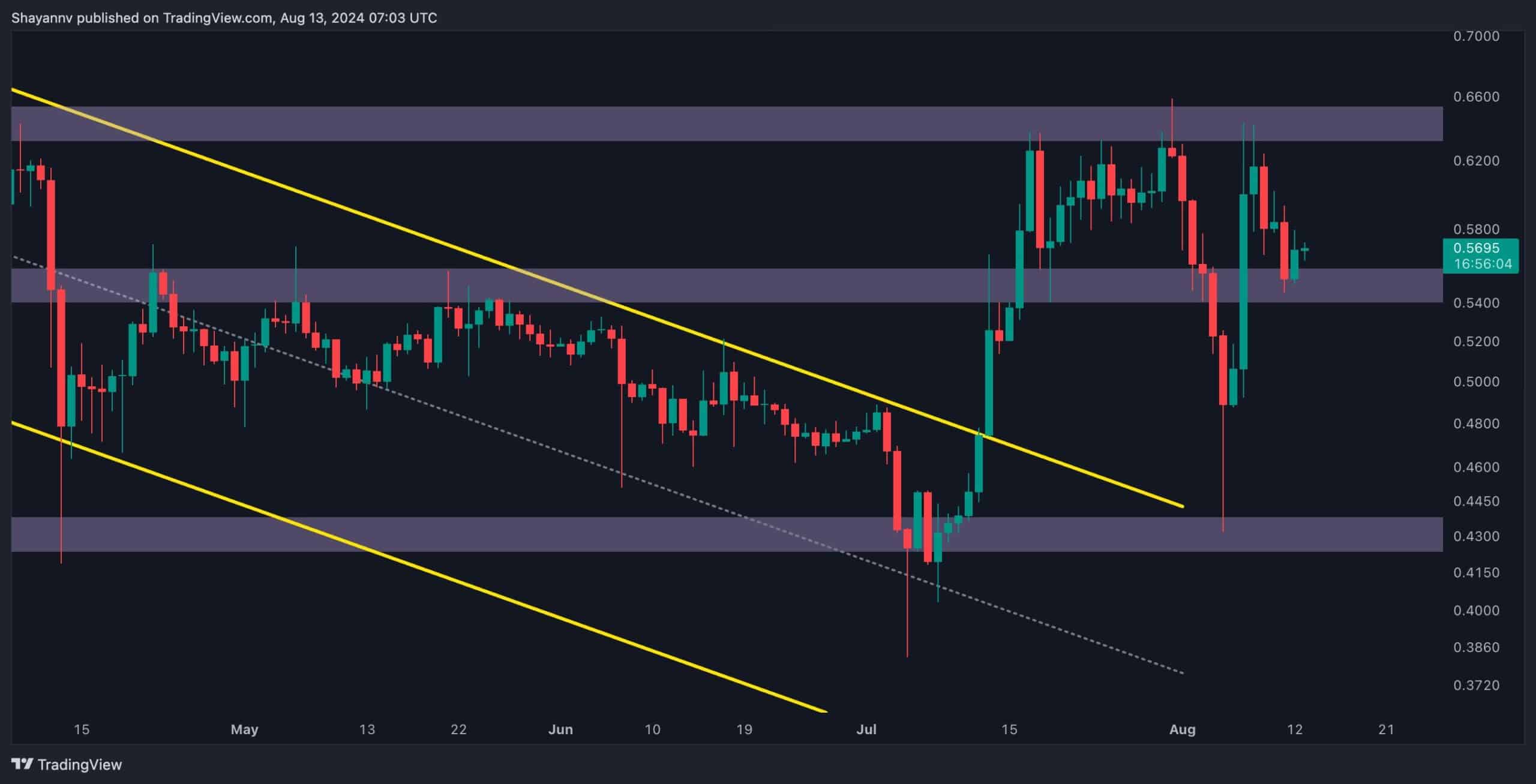 Ripple-faces-key-resistance-at-$0.63,-will-this-consolidation-lead-to-xrp-price-breakout?