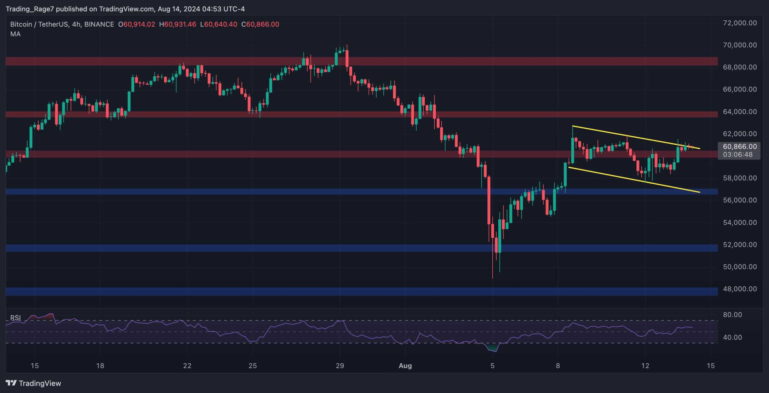 Bitcoin-price-analysis:-is-$64k-next-for-btc-or-is-a-crash-toward-$56k-more-likely?