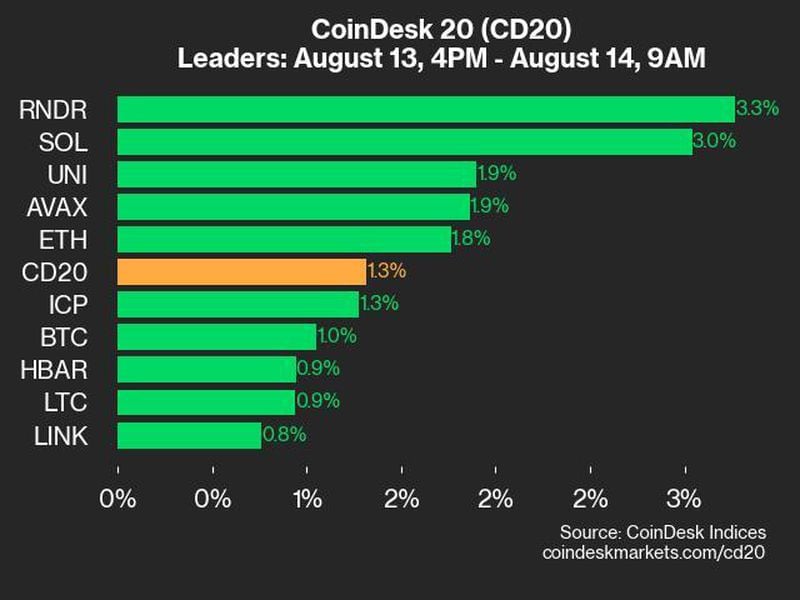 Coindesk-20-performance-update:-rndr-and-sol-propel-index-to-a-1.3%-increase