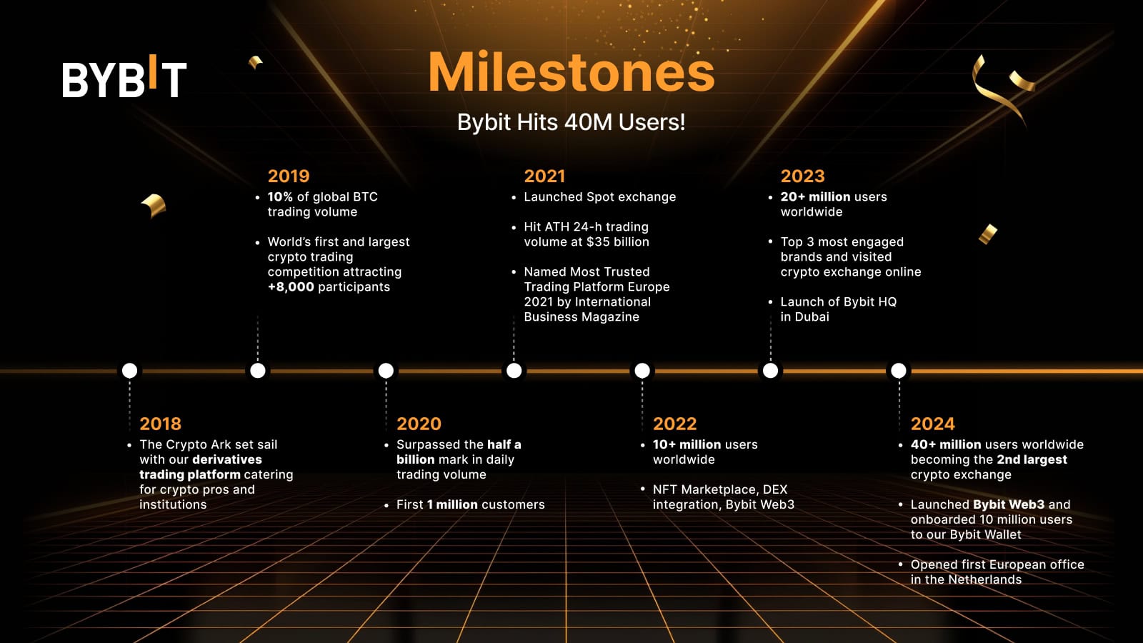 Bybit-surpasses-40-million-users,-gains-10-million-new-users-in-less-than-90-days