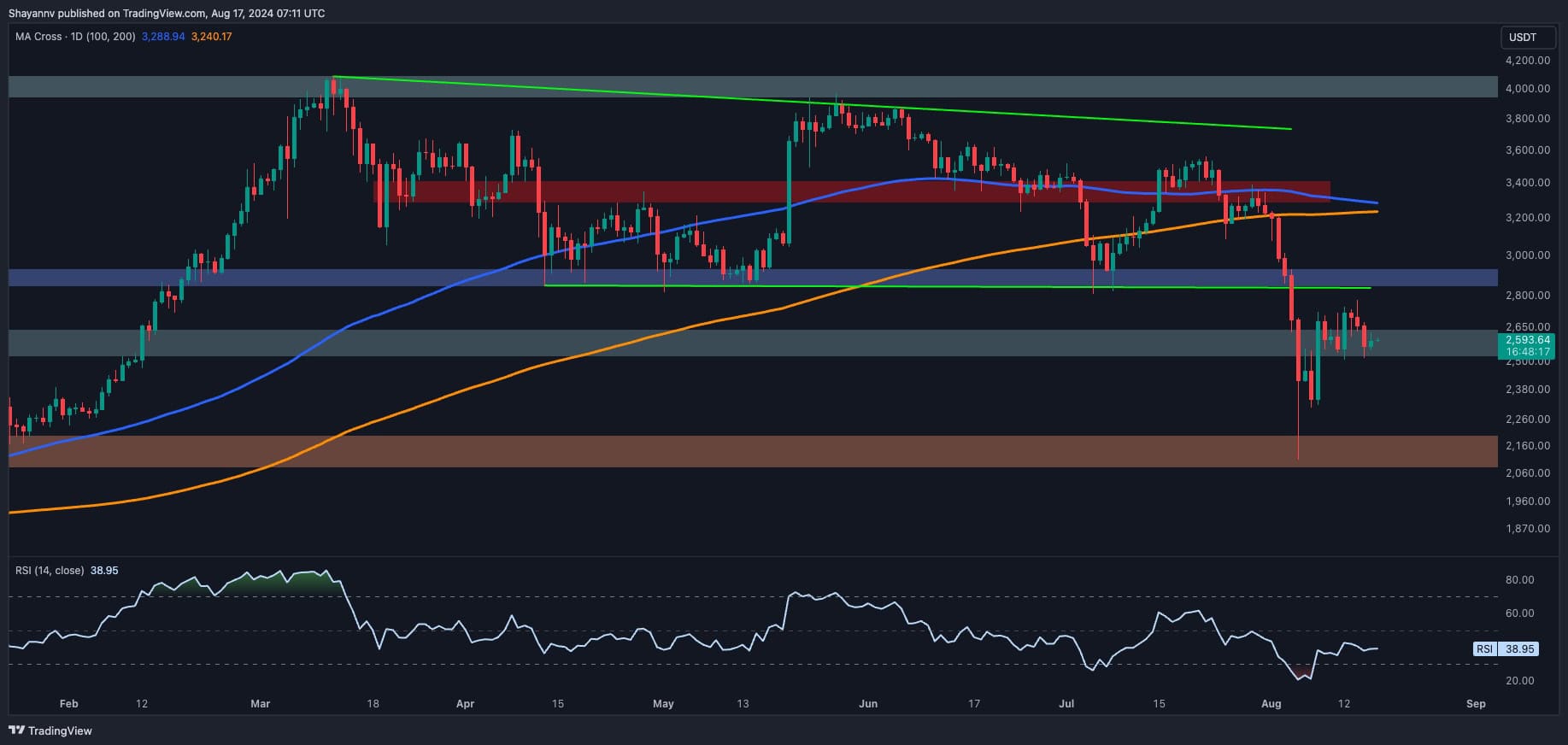 Eth-price-analysis:-is-ethereum-on-the-verge-of-another-crash-below-$2.5k?