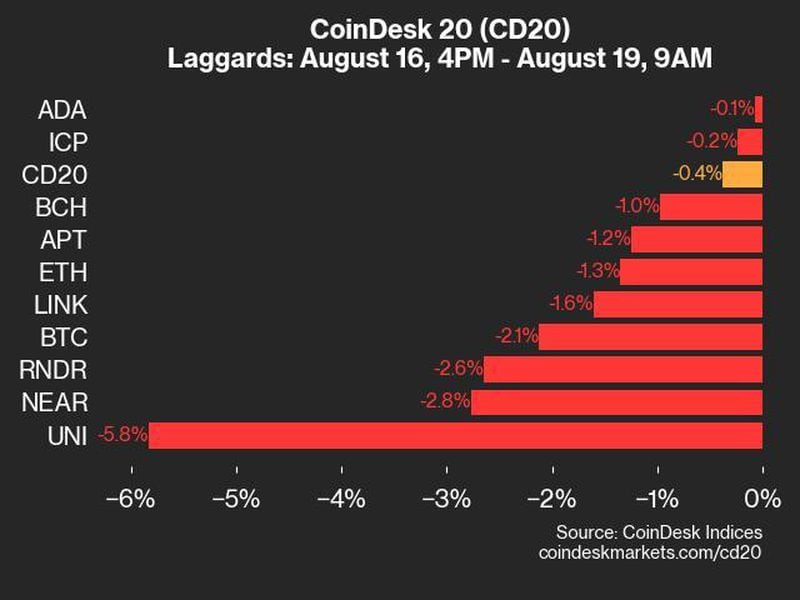 Coindesk-20-performance-update:-uni-drops-5.8%-as-index-trades-lower