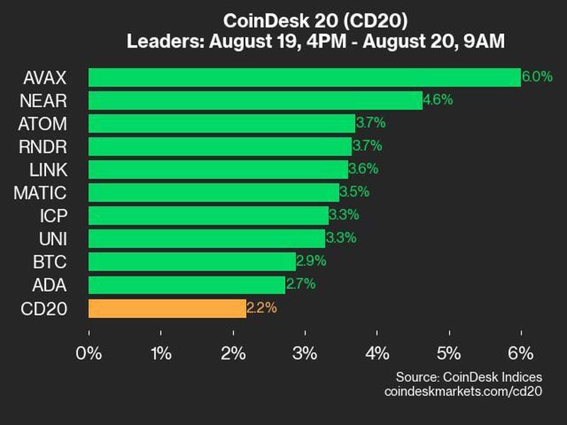 Coindesk-20-performance-update:-avax-and-near-lead-as-index-gains-2.2%